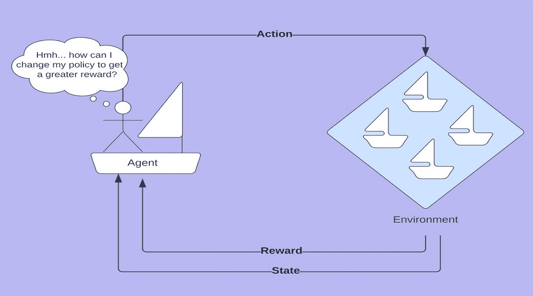 Can Artificial Intelligence Bots Sail Better than Humans?